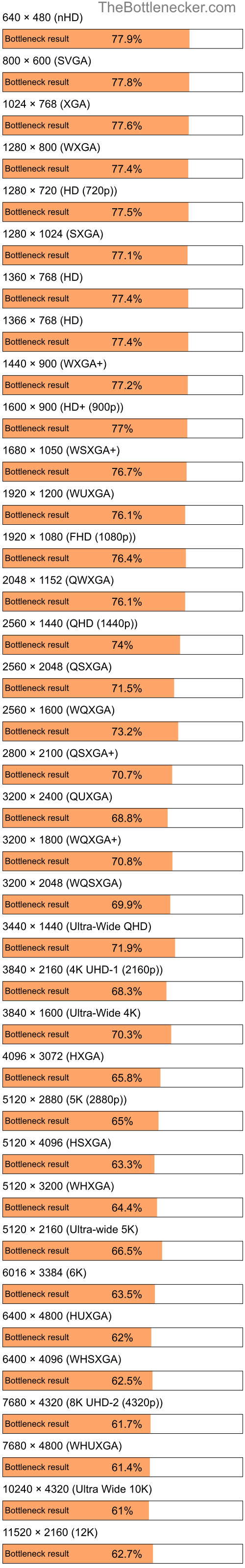 Bottleneck results by resolution for AMD A8-3520M and AMD Radeon RX 6600 XT in Processor Intense Tasks