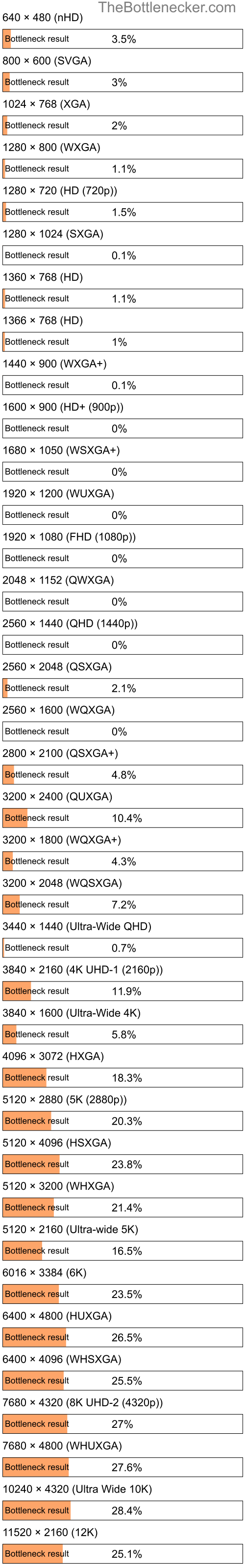 Bottleneck results by resolution for AMD Athlon 64 FX-62 and AMD Radeon HD 6770 in Processor Intense Tasks