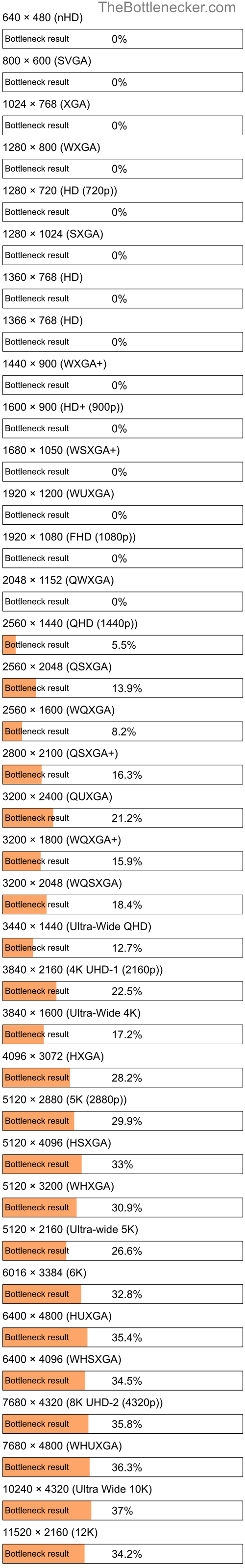 Bottleneck results by resolution for AMD Athlon 64 FX-62 and AMD Radeon R7 A12-9730P Radeon in Processor Intense Tasks