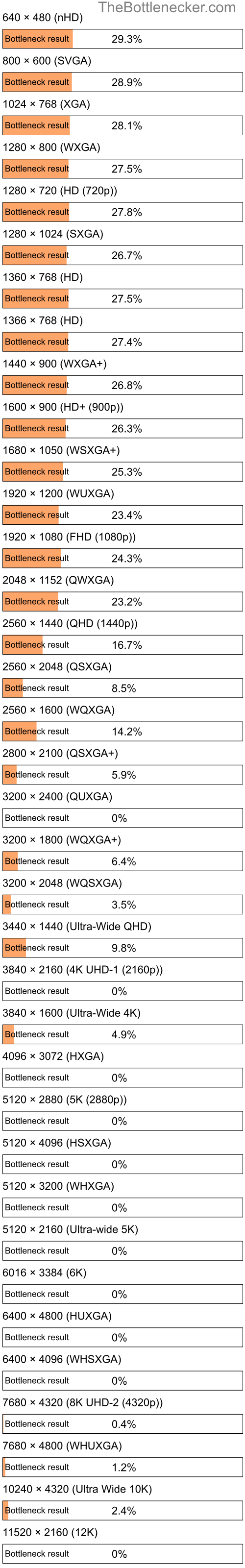 Bottleneck results by resolution for AMD Athlon 64 FX-62 and NVIDIA Quadro 5000 in Processor Intense Tasks