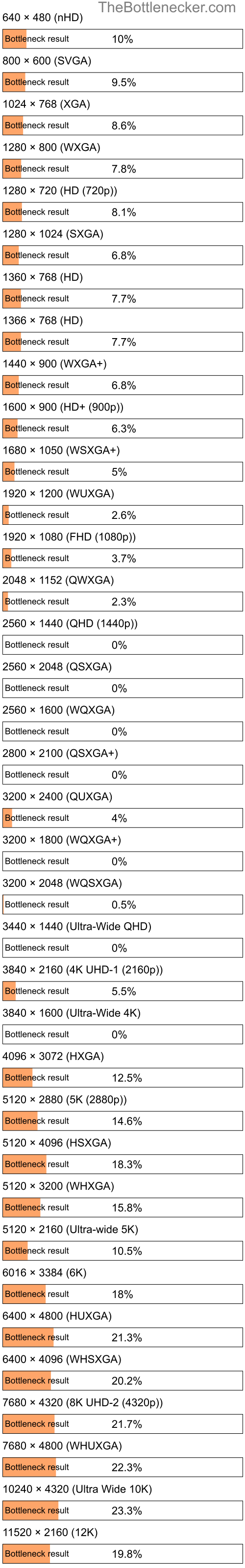 Bottleneck results by resolution for AMD Athlon 7750 and AMD Radeon HD 4870 in Processor Intense Tasks