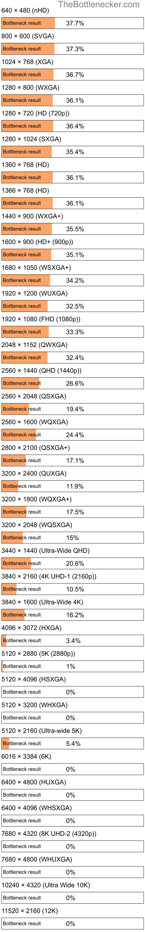 Bottleneck results by resolution for AMD Athlon 64 4000+ and AMD Radeon 550X in Processor Intense Tasks