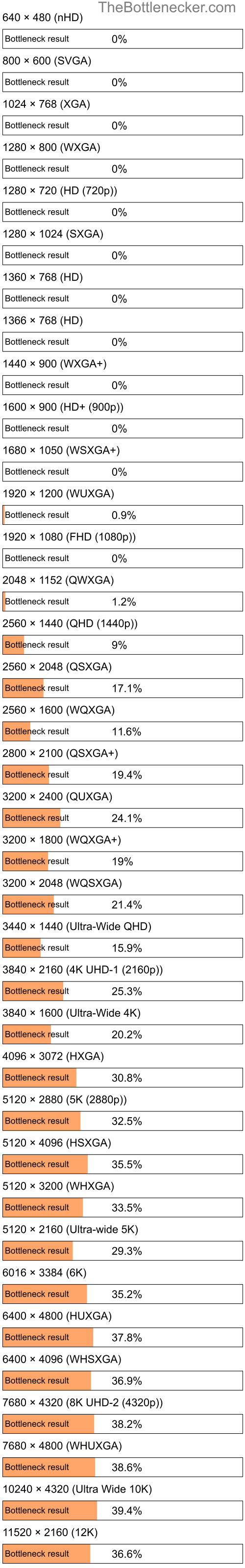 Bottleneck results by resolution for AMD Athlon 64 X2 4000+ and AMD Radeon R7 PRO A10-8770E in Processor Intense Tasks