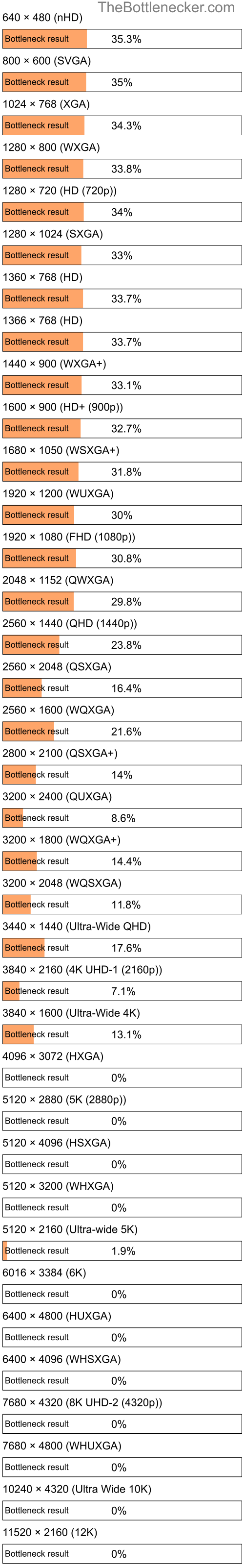 Bottleneck results by resolution for AMD Athlon 64 X2 5200+ and NVIDIA GeForce GTX 460 SE in Processor Intense Tasks