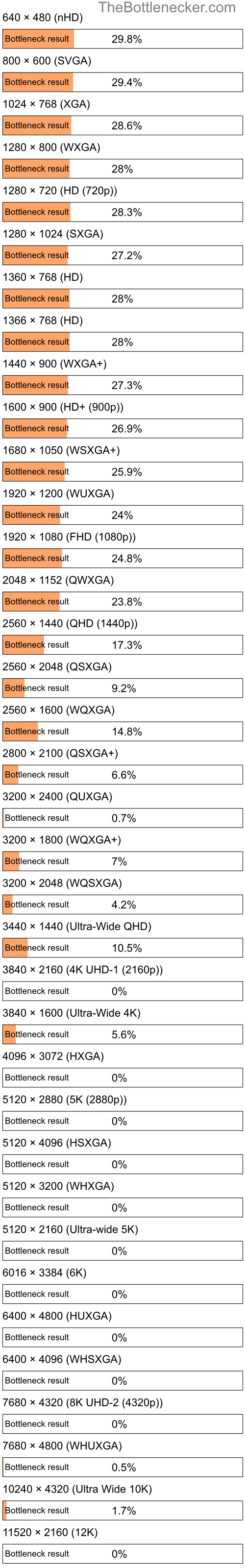 Bottleneck results by resolution for AMD Athlon 64 X2 5800+ and AMD Radeon Vega 10 in Processor Intense Tasks