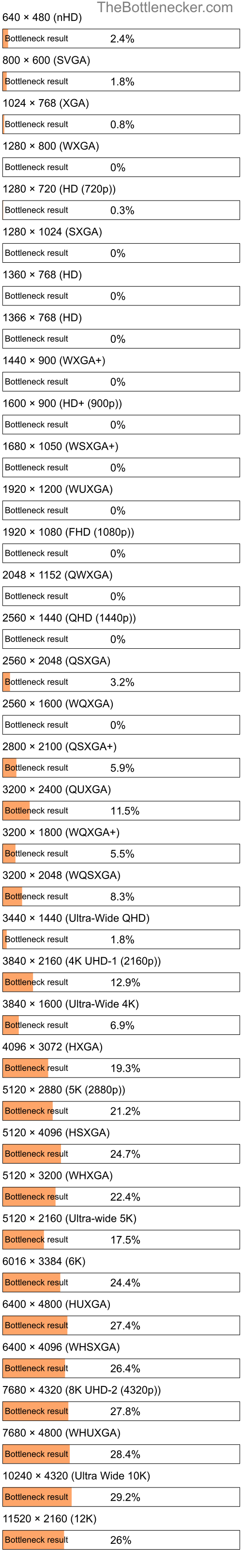 Bottleneck results by resolution for AMD Athlon 64 X2 6400+ and AMD FirePro 3D V5800 in Processor Intense Tasks