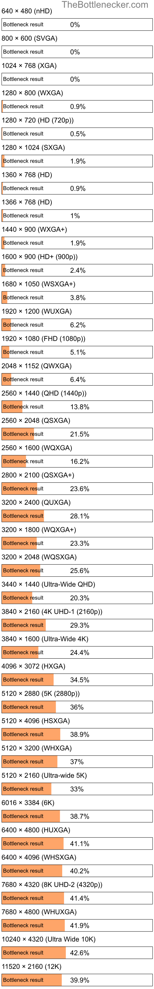 Bottleneck results by resolution for AMD Athlon 64 X2 6400+ and AMD Radeon R7 A10-7860K in Processor Intense Tasks