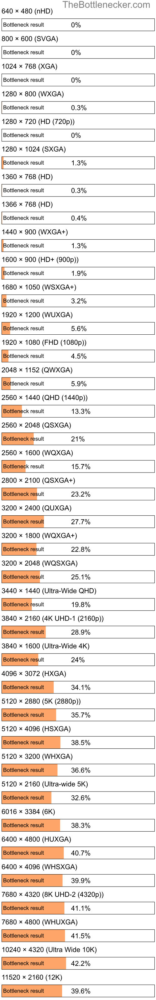 Bottleneck results by resolution for AMD Athlon 64 X2 6400+ and AMD Radeon R5 340 in Processor Intense Tasks