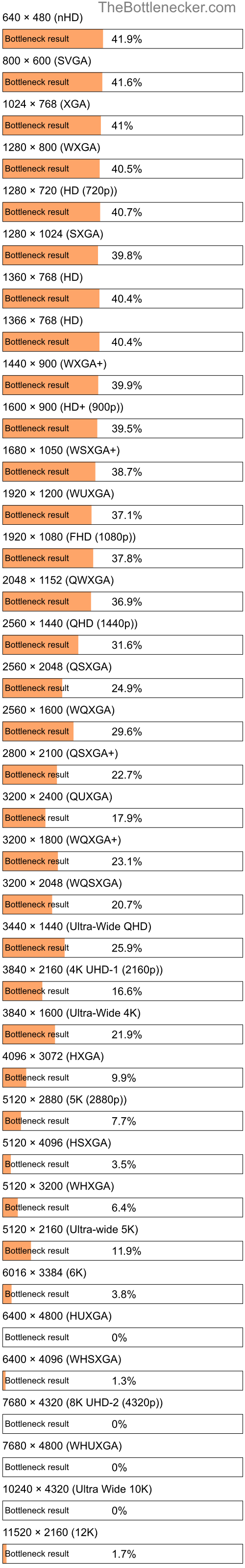 Bottleneck results by resolution for AMD Athlon 64 X2 TK-53 and NVIDIA GeForce GTX 560 SE in Processor Intense Tasks