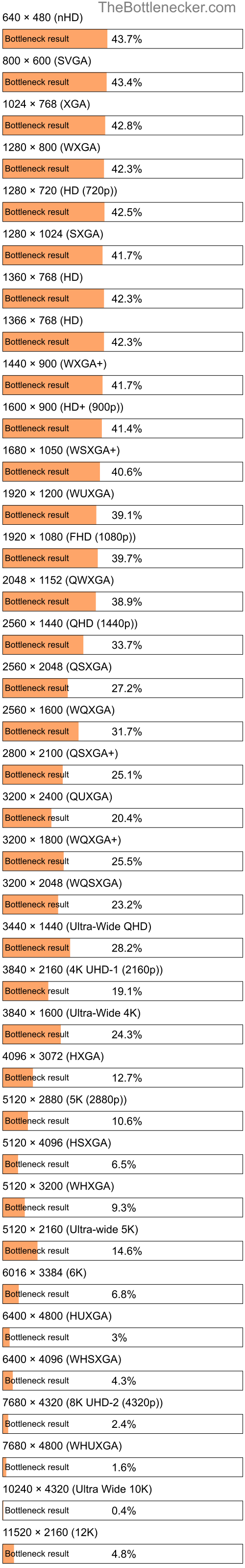 Bottleneck results by resolution for AMD Athlon 64 X2 TK-53 and NVIDIA GeForce GTX 460 SE in Processor Intense Tasks