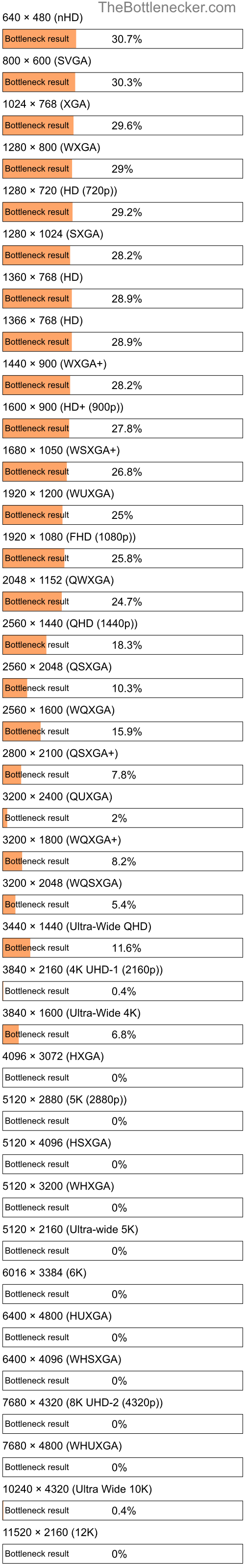 Bottleneck results by resolution for AMD Athlon 64 X2 TK-53 and NVIDIA GeForce GT 740 in Processor Intense Tasks