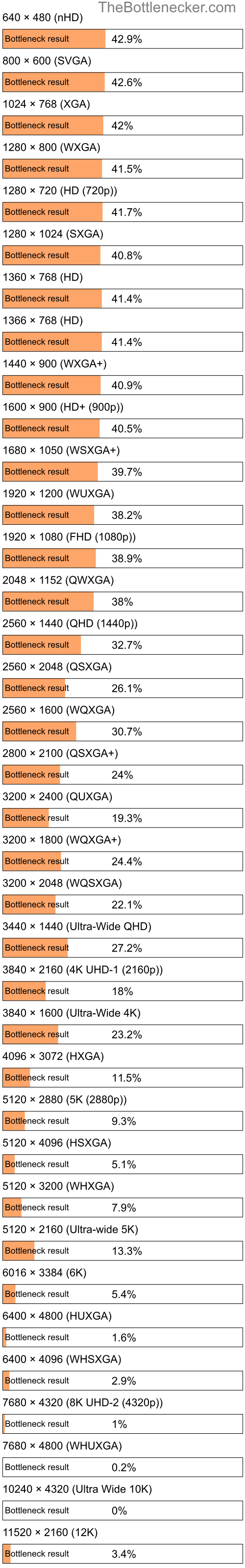 Bottleneck results by resolution for AMD Athlon 64 X2 TK-53 and NVIDIA Quadro K4000M in Processor Intense Tasks