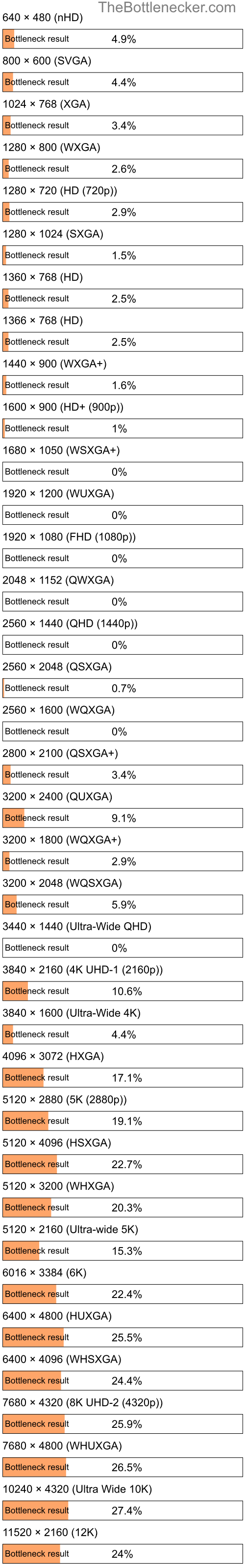 Bottleneck results by resolution for AMD Athlon II X2 220 and AMD Radeon HD 4870 X2 in Processor Intense Tasks