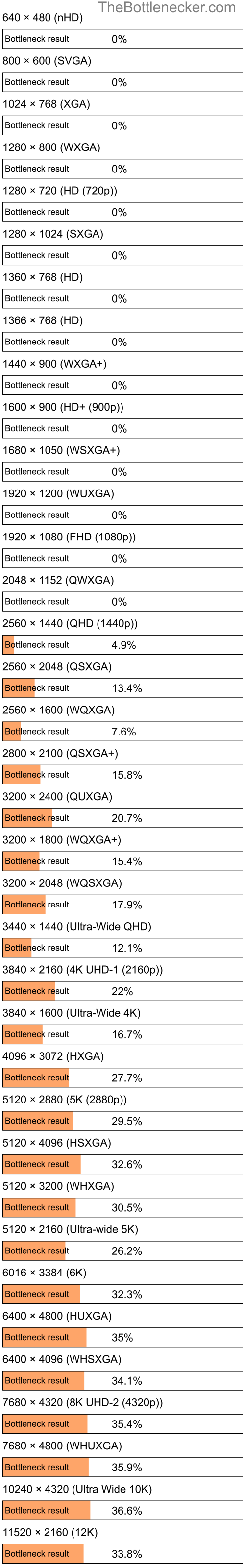 Bottleneck results by resolution for AMD Athlon II X2 220 and NVIDIA Quadro K1100M in Processor Intense Tasks