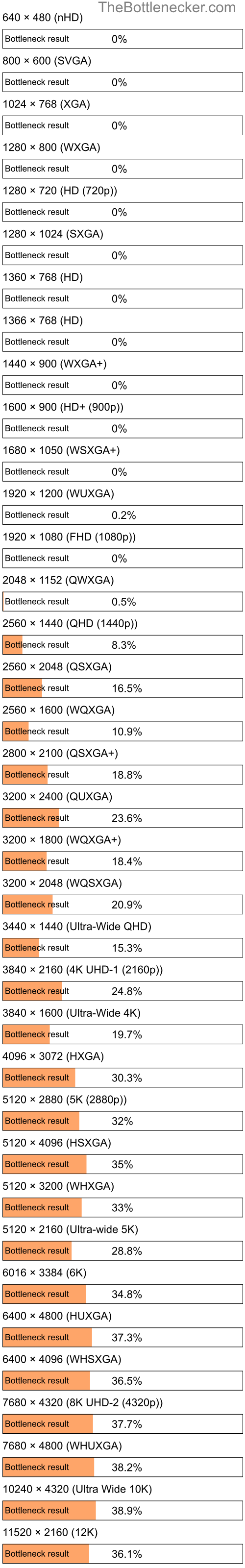 Bottleneck results by resolution for AMD Athlon II X2 235e and AMD Radeon HD 6750 in Processor Intense Tasks