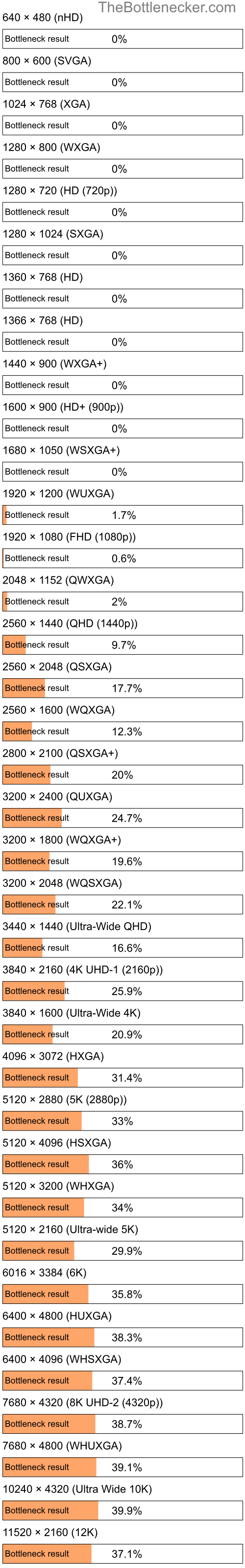 Bottleneck results by resolution for AMD Athlon II X2 240e and AMD FirePro V4900 in Processor Intense Tasks