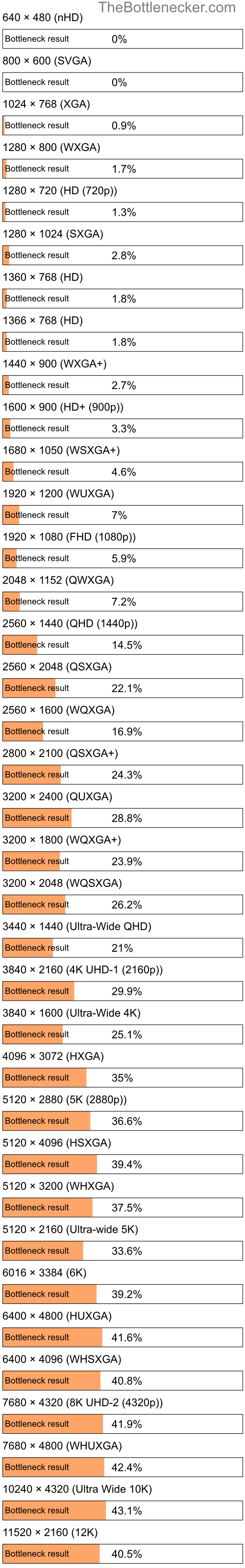 Bottleneck results by resolution for AMD Athlon II X2 240e and AMD Radeon R5 430 in Processor Intense Tasks