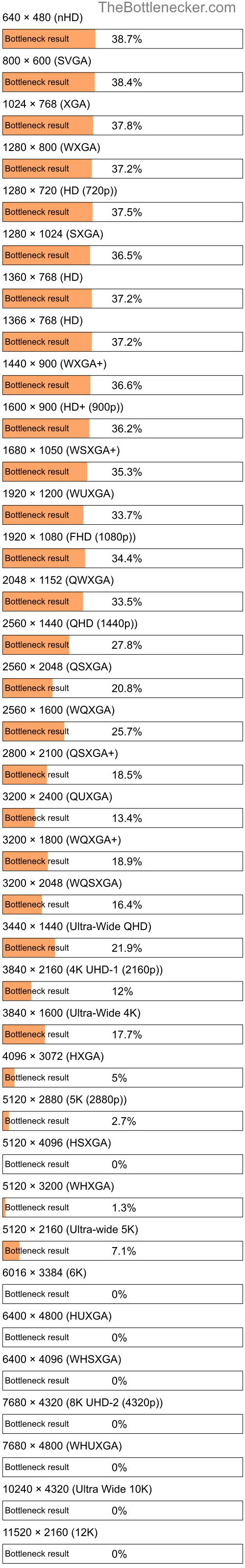 Bottleneck results by resolution for AMD Athlon II X4 605e and NVIDIA GeForce GTX 750 Ti in Processor Intense Tasks