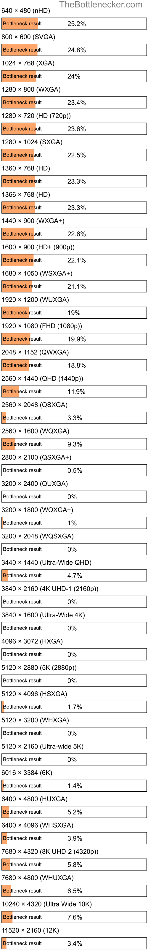 Bottleneck results by resolution for AMD Athlon II X4 605e and AMD FirePro M6100 FireGL V in Processor Intense Tasks