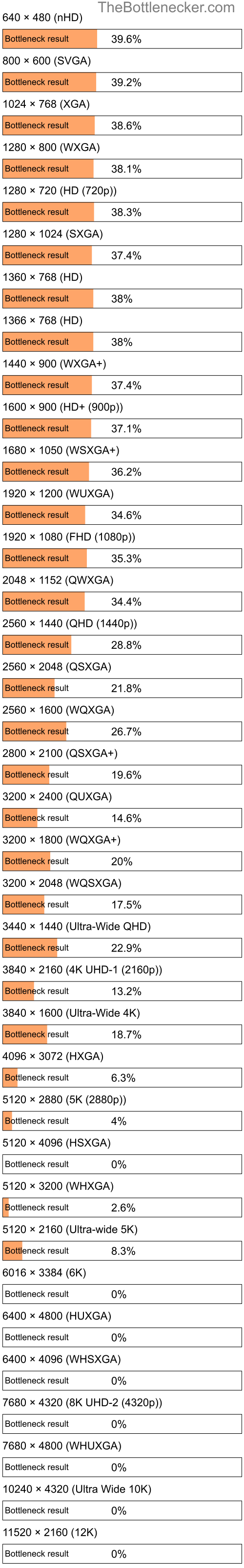 Bottleneck results by resolution for AMD Athlon II X4 610e and NVIDIA Quadro K5000 in Processor Intense Tasks