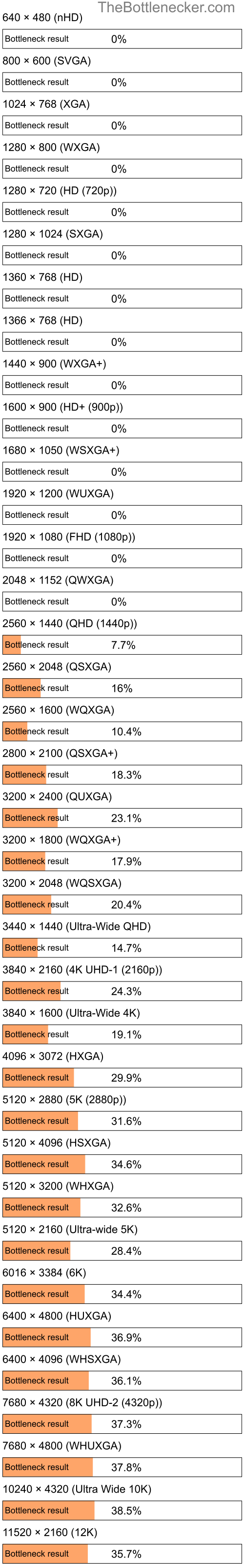 Bottleneck results by resolution for AMD Athlon II X4 610e and NVIDIA Quadro K2000D in Processor Intense Tasks