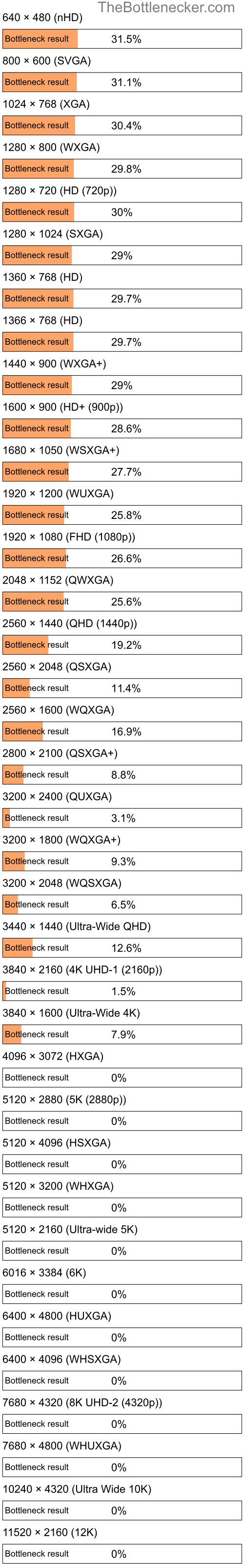 Bottleneck results by resolution for AMD Athlon II X4 620 and NVIDIA GeForce GTX 590 in Processor Intense Tasks