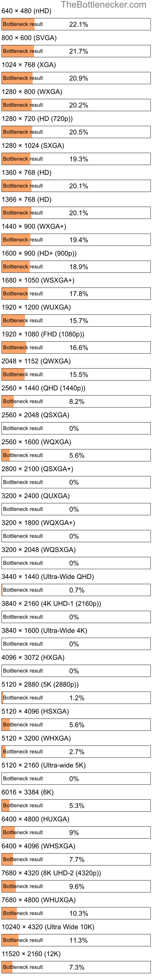 Bottleneck results by resolution for AMD Athlon II X4 631 and AMD FirePro M6100 FireGL V in Processor Intense Tasks