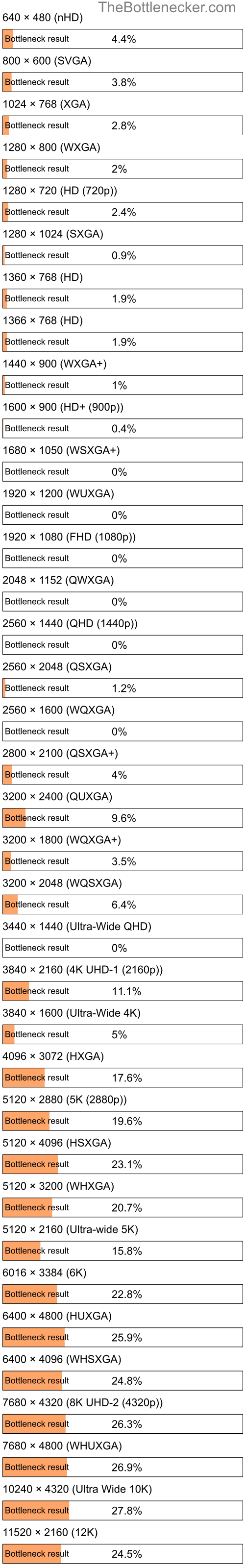 Bottleneck results by resolution for AMD Athlon II X4 635 and AMD Radeon HD 7770 in Processor Intense Tasks