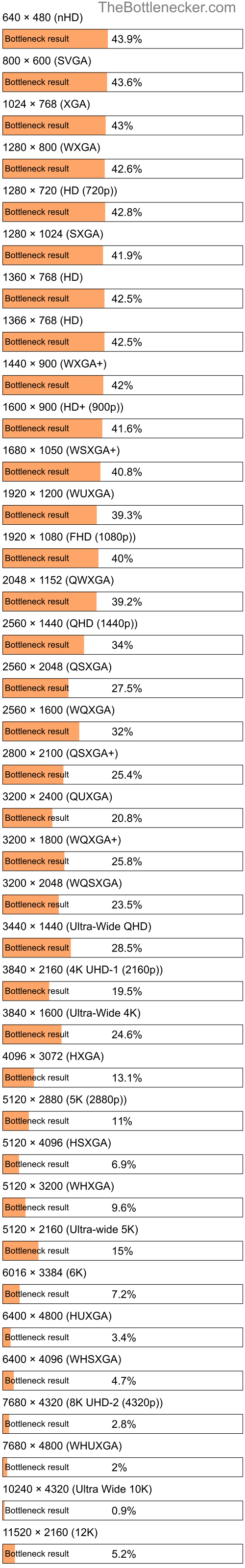 Bottleneck results by resolution for AMD Athlon II X4 645 and NVIDIA GeForce GTX 1050 in Processor Intense Tasks