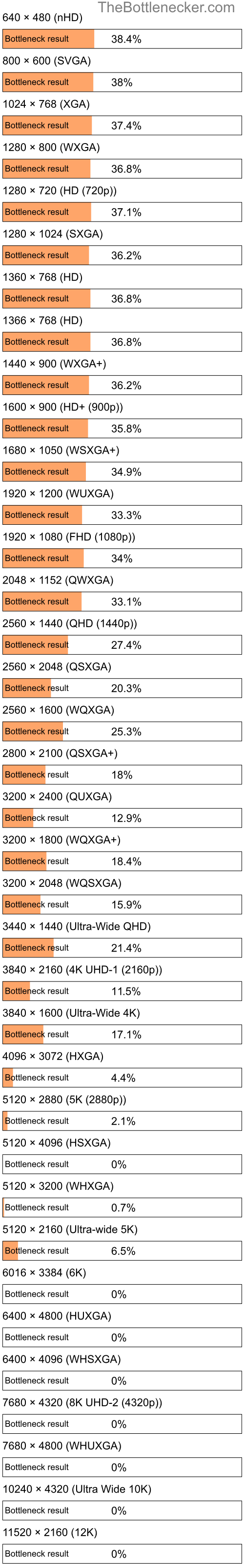 Bottleneck results by resolution for AMD Athlon II X4 650 and NVIDIA Quadro P1000 in Processor Intense Tasks