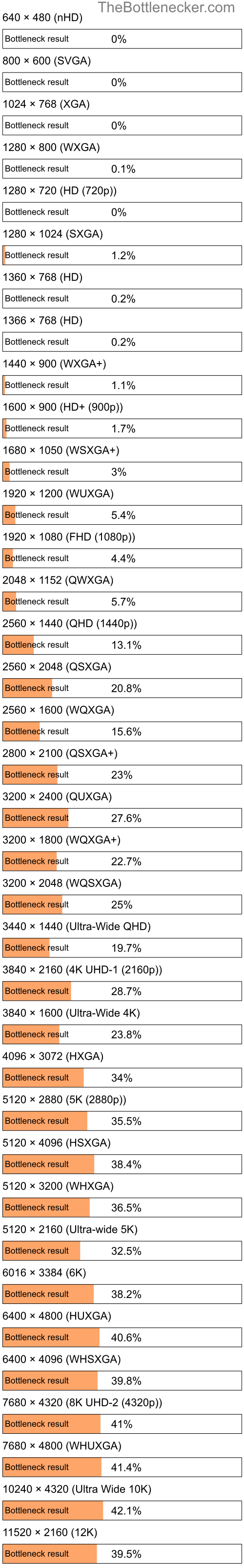 Bottleneck results by resolution for AMD Athlon II X2 250 and AMD Radeon 530 in Processor Intense Tasks