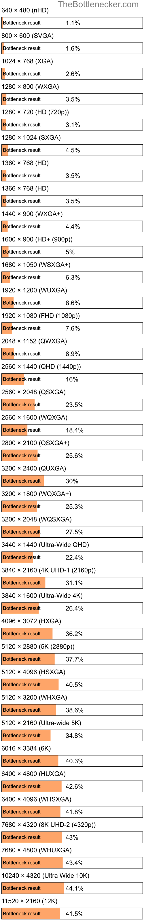 Bottleneck results by resolution for AMD Athlon II X2 250 and AMD Radeon R7 A10-9700E Radeon in Processor Intense Tasks