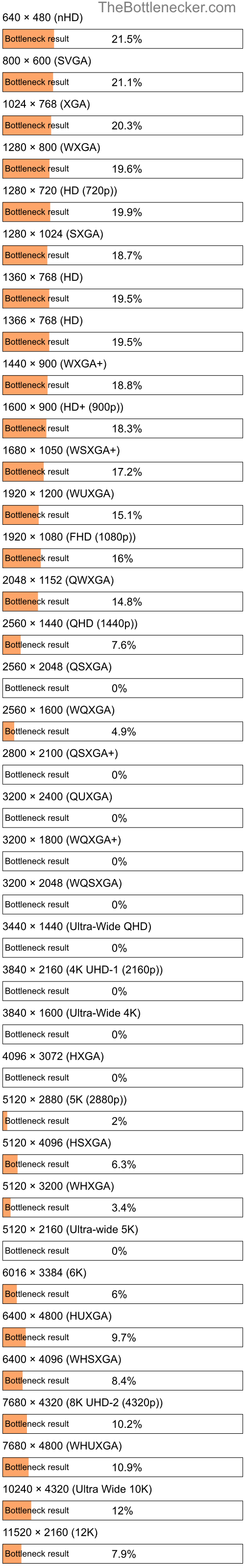 Bottleneck results by resolution for AMD Athlon II X2 270 and NVIDIA GeForce GTX 460 SE in Processor Intense Tasks