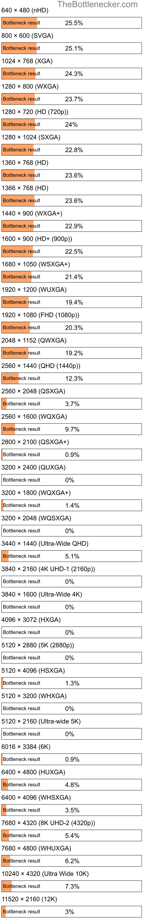 Bottleneck results by resolution for AMD Athlon II X2 B24 and AMD Radeon R7 450 in Processor Intense Tasks