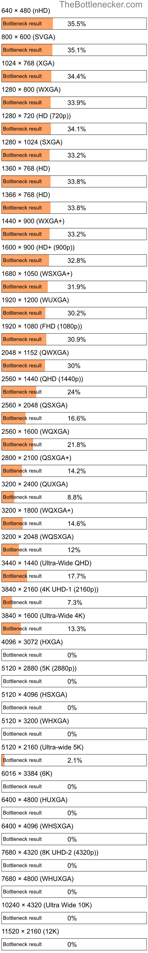 Bottleneck results by resolution for AMD Athlon II X2 B28 and AMD Radeon HD 6950 in Processor Intense Tasks