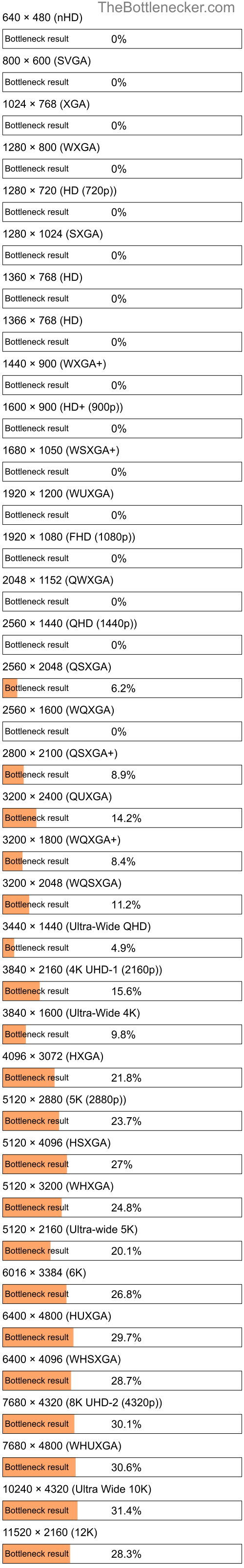 Bottleneck results by resolution for AMD Athlon II X2 B28 and AMD Radeon 540 in Processor Intense Tasks