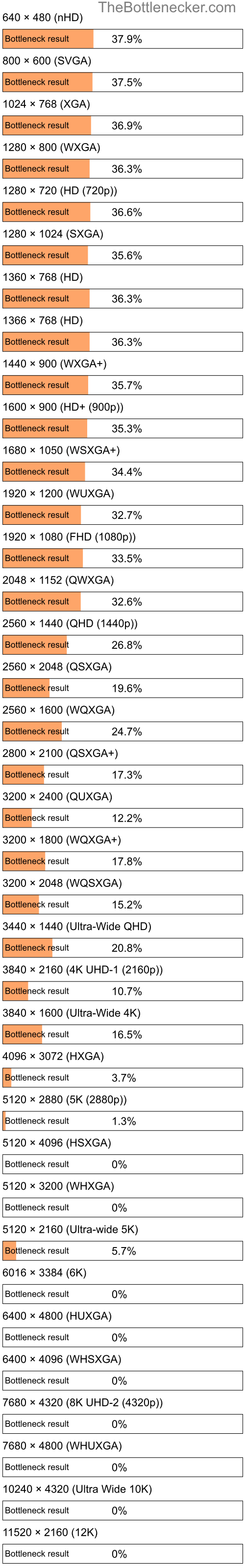 Bottleneck results by resolution for AMD Athlon II X3 415e and NVIDIA GeForce GTX 560 Ti in Processor Intense Tasks