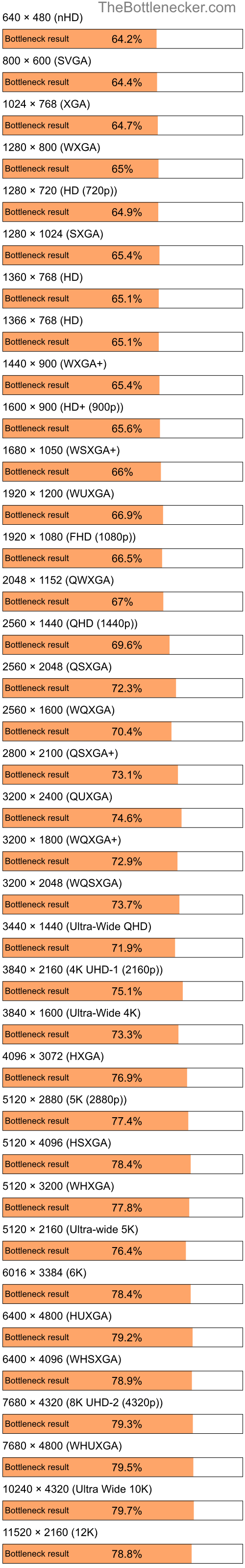 Bottleneck results by resolution for AMD Athlon XP 2000+ and AMD Radeon X1550 in Processor Intense Tasks