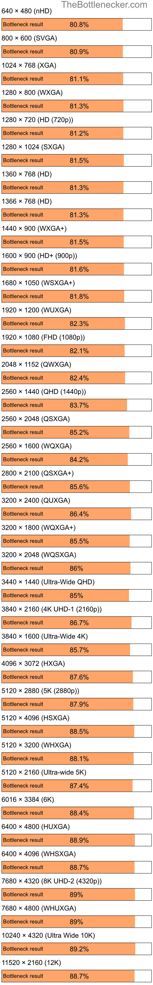 Bottleneck results by resolution for AMD C-50 and NVIDIA GeForce Go 6150 in Processor Intense Tasks