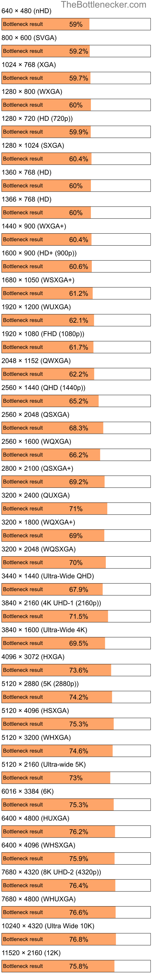 Bottleneck results by resolution for AMD E-240 and AMD Mobility Radeon HD 4200 in Processor Intense Tasks