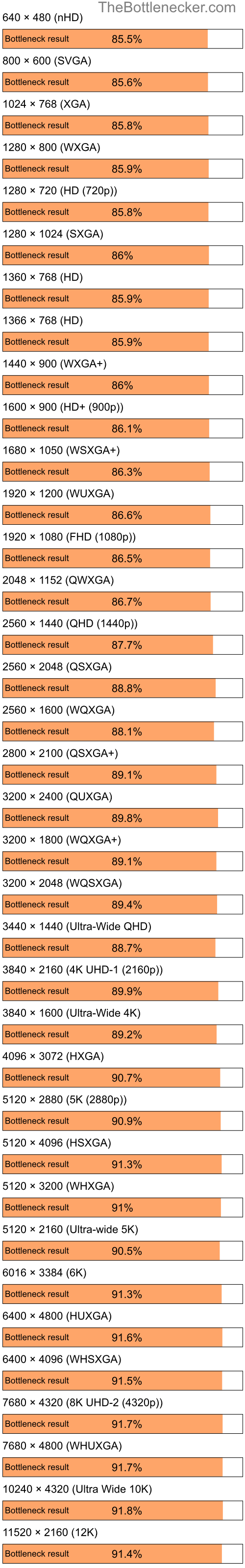 Bottleneck results by resolution for AMD E-240 and NVIDIA GeForce FX Go 5200 in Processor Intense Tasks