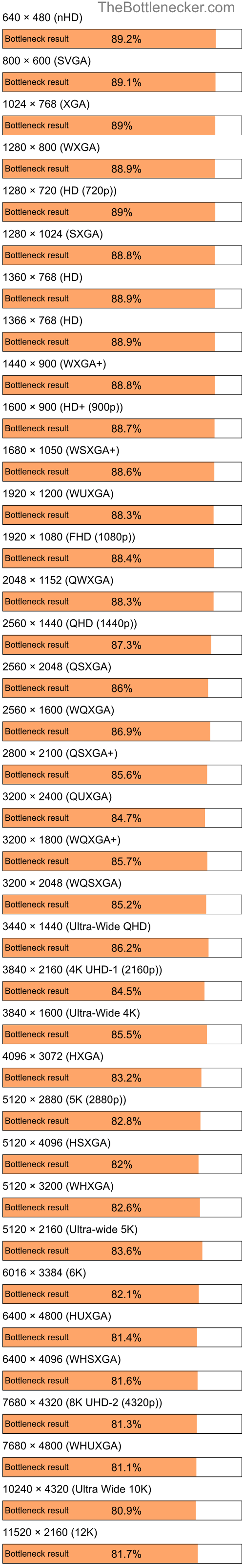 Bottleneck results by resolution for AMD Athlon X2 BE-2400 and NVIDIA GeForce RTX 4070 Ti in Processor Intense Tasks