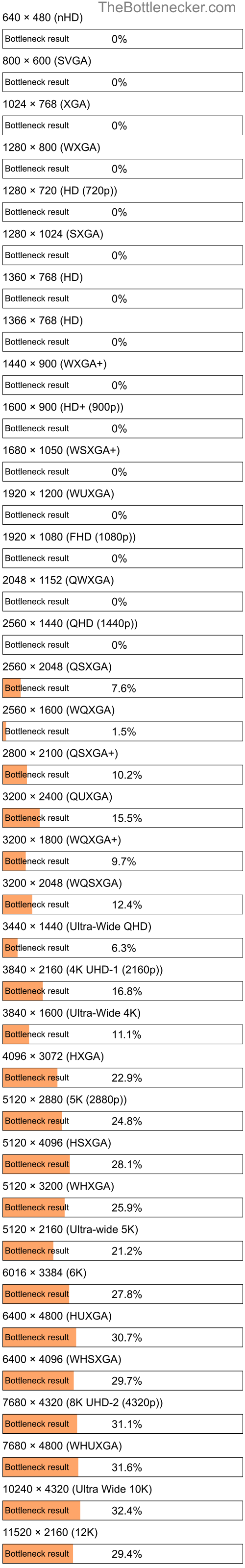 Bottleneck results by resolution for AMD Phenom 8450e and AMD Radeon HD 4870 X2 in Processor Intense Tasks