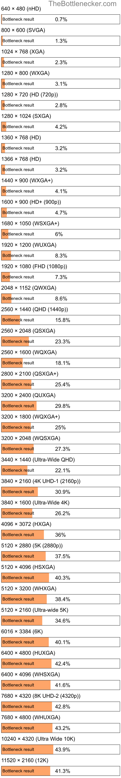 Bottleneck results by resolution for AMD Phenom 8450e and AMD Radeon 530 in Processor Intense Tasks