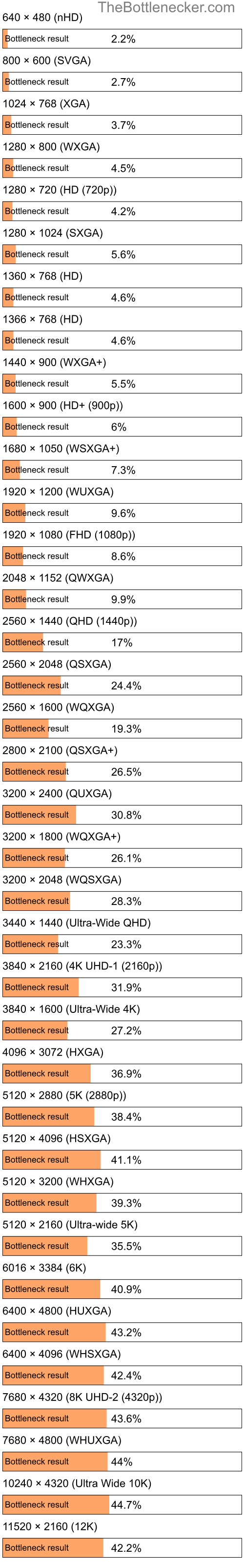 Bottleneck results by resolution for AMD Phenom 8450e and AMD Radeon Vega 3 Athlon 3000G in Processor Intense Tasks