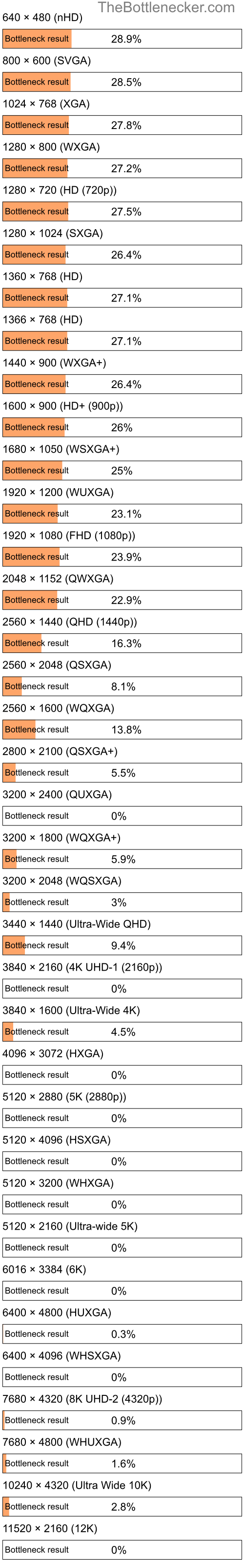 Bottleneck results by resolution for AMD Phenom 9100e and AMD Radeon HD 5970 in Processor Intense Tasks