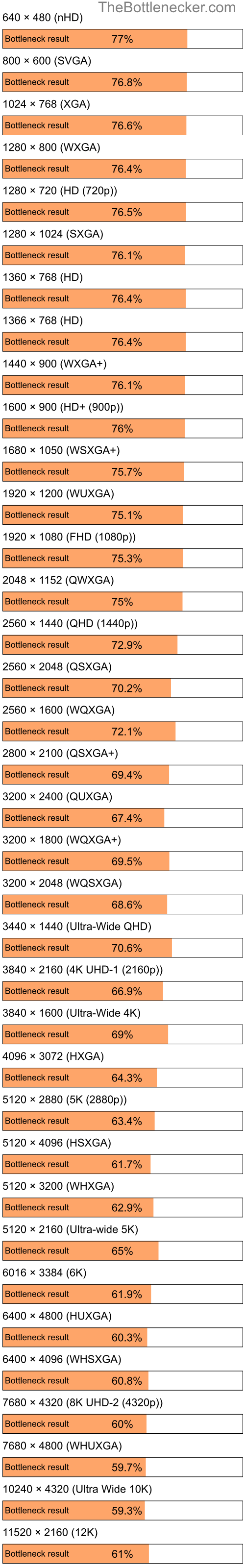 Bottleneck results by resolution for AMD Phenom 9350e and NVIDIA GeForce RTX 2060 SUPER in Processor Intense Tasks