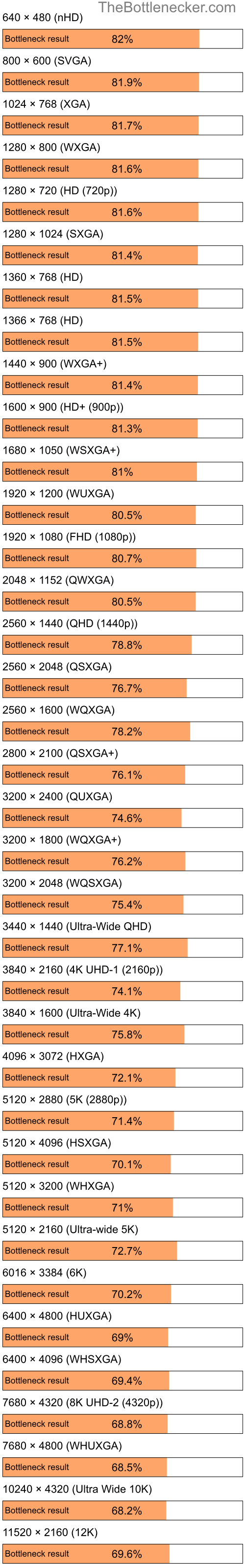 Bottleneck results by resolution for AMD Phenom 9350e and AMD Radeon RX 6800 XT in Processor Intense Tasks