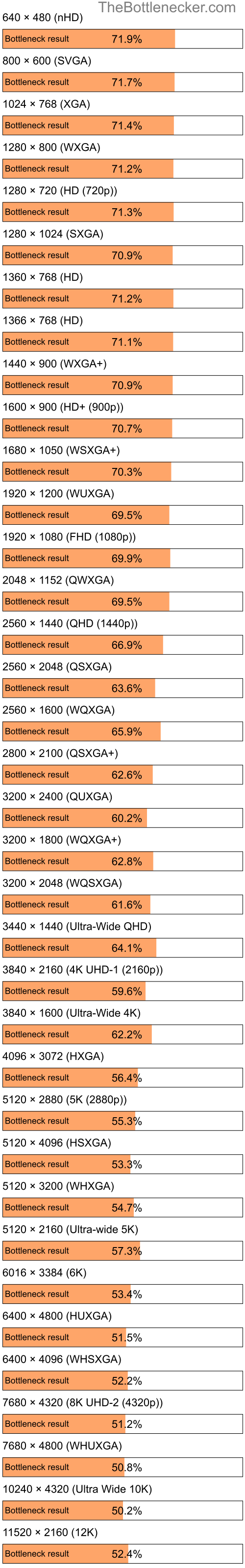 Bottleneck results by resolution for AMD Phenom 9350e and NVIDIA GeForce RTX 3050 in Processor Intense Tasks