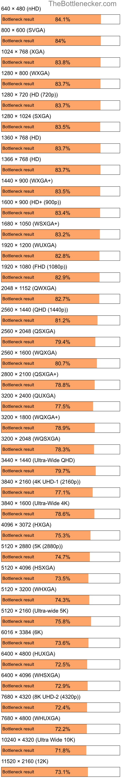 Bottleneck results by resolution for AMD Phenom 9350e and AMD Radeon RX 7900 XTX in Processor Intense Tasks